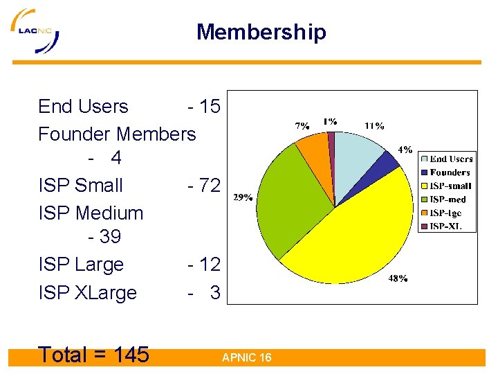 Membership End Users - 15 Founder Members - 4 ISP Small - 72 ISP Membership End Users - 15 Founder Members - 4 ISP Small - 72 ISP