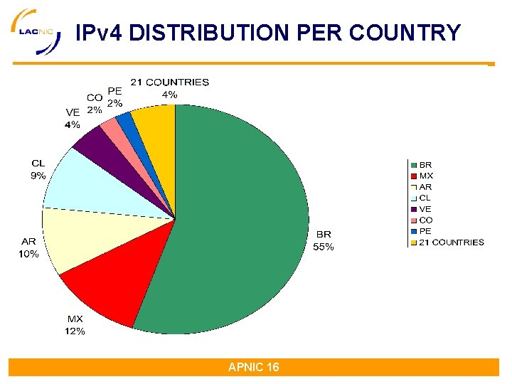 IPv 4 DISTRIBUTION PER COUNTRY APNIC 16 IPv 4 DISTRIBUTION PER COUNTRY APNIC 16