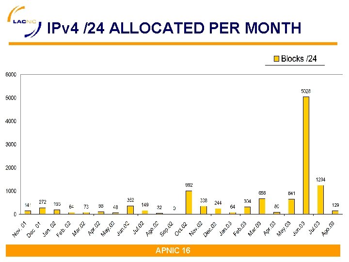 IPv 4 /24 ALLOCATED PER MONTH APNIC 16 IPv 4 /24 ALLOCATED PER MONTH APNIC 16