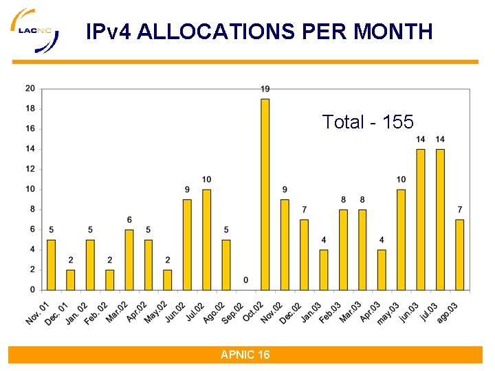 IPv 4 ALLOCATIONS PER MONTH Total - 155 APNIC 16 IPv 4 ALLOCATIONS PER MONTH Total - 155 APNIC 16
