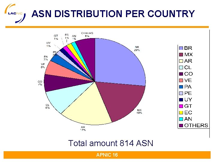 ASN DISTRIBUTION PER COUNTRY Total amount 814 ASN APNIC 16 ASN DISTRIBUTION PER COUNTRY Total amount 814 ASN APNIC 16