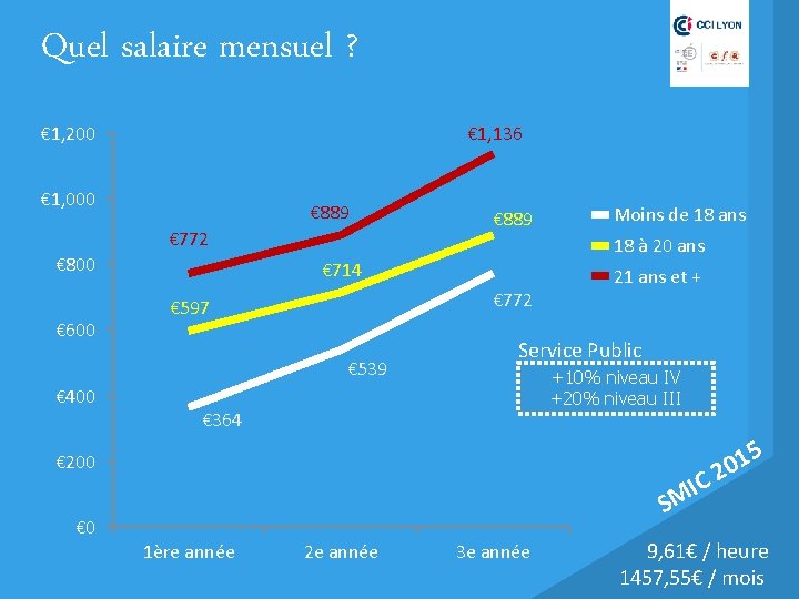 Quel salaire mensuel ? € 1, 136 € 1, 200 € 1, 000 €