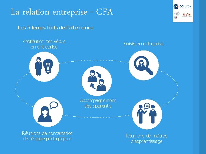 La relation entreprise - CFA Les 5 temps forts de l'alternance Restitution des vécus