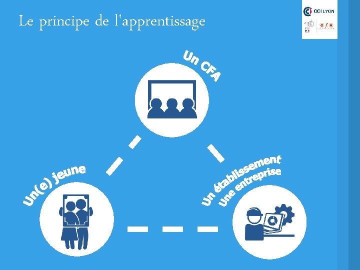 Le principe de l'apprentissage 