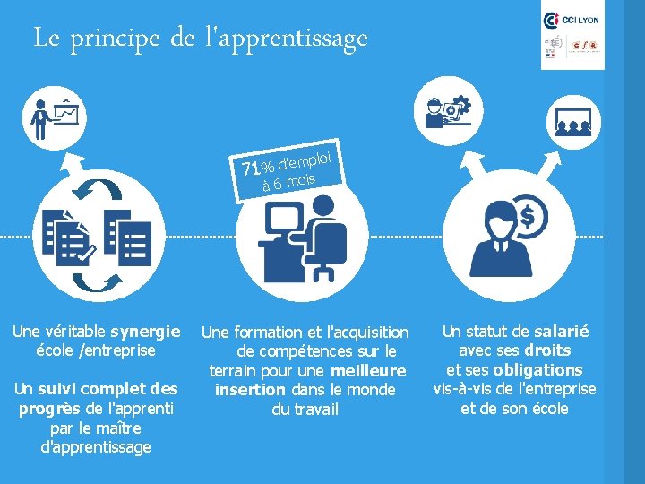 Le principe de l'apprentissage ploi i à 6 mo m 71% d'e s Une