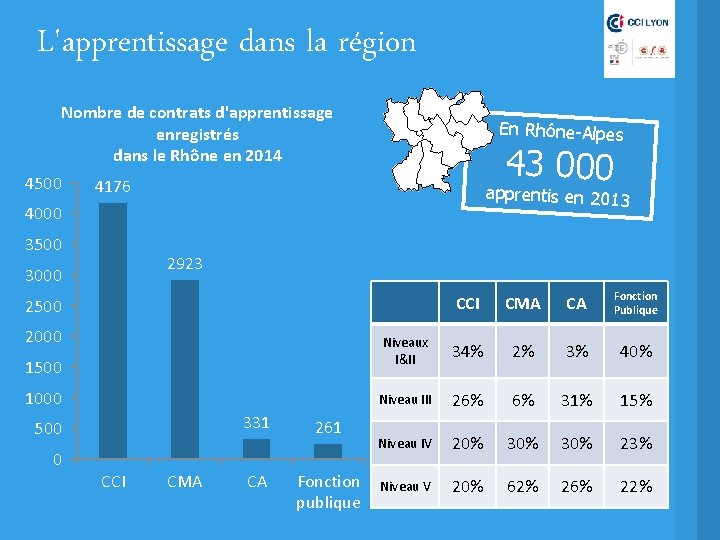 L'apprentissage dans la région Nombre de contrats d'apprentissage enregistrés dans le Rhône en 2014