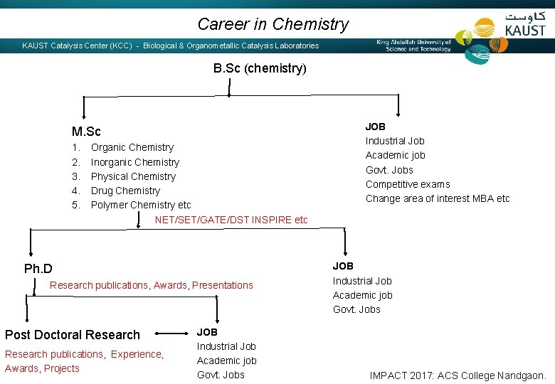 Career in Chemistry KAUST Catalysis Center (KCC) - Biological & Organometallic Catalysis Laboratories B.