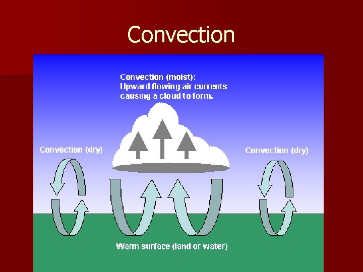 Convection 