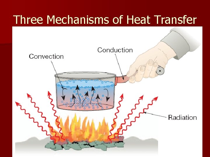 Three Mechanisms of Heat Transfer 