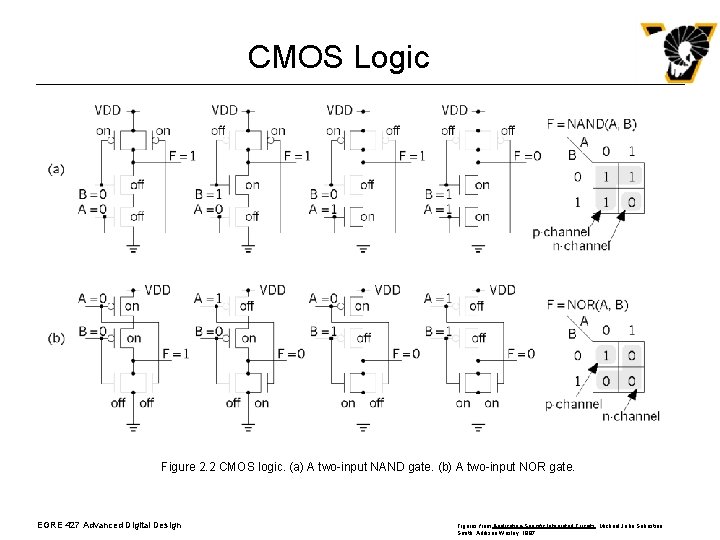 CMOS Logic Figure 2. 2 CMOS logic. (a) A two-input NAND gate. (b) A