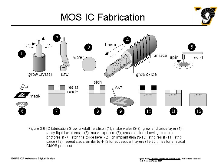 MOS IC Fabrication Figure 2. 6 IC fabrication Grow crystalline silicon (1); make wafer