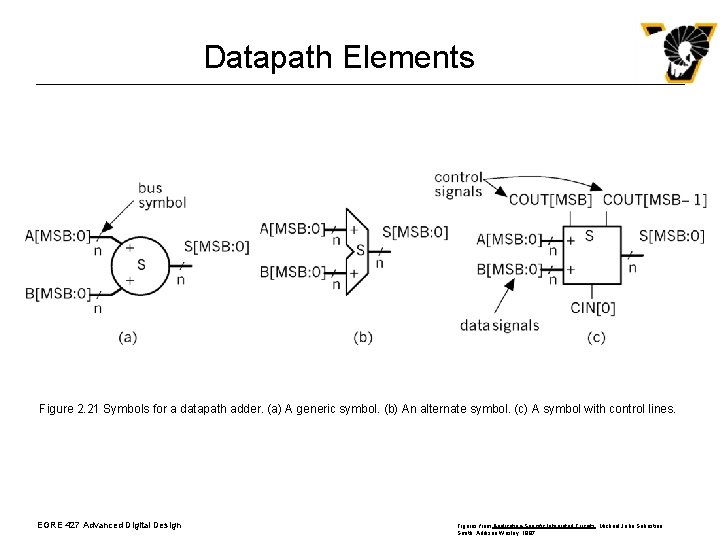 Datapath Elements Figure 2. 21 Symbols for a datapath adder. (a) A generic symbol.