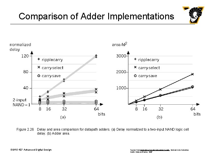 Comparison of Adder Implementations Figure 2. 26 Delay and area comparison for datapath adders.