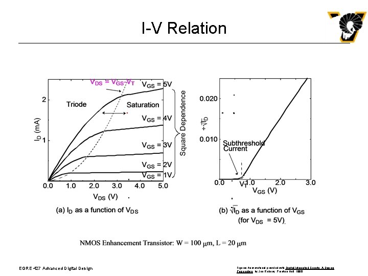I-V Relation EGRE 427 Advanced Digital Design Figures from material provided with Digital. Circuits