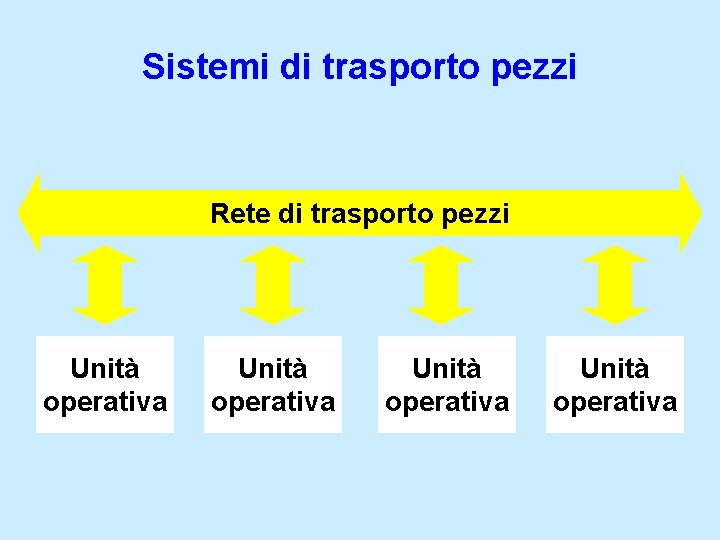 Sistemi di trasporto pezzi Rete di trasporto pezzi Unità operativa 