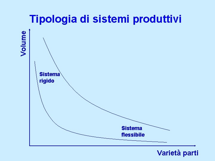 Volume Tipologia di sistemi produttivi Sistema rigido Sistema flessibile Varietà parti 