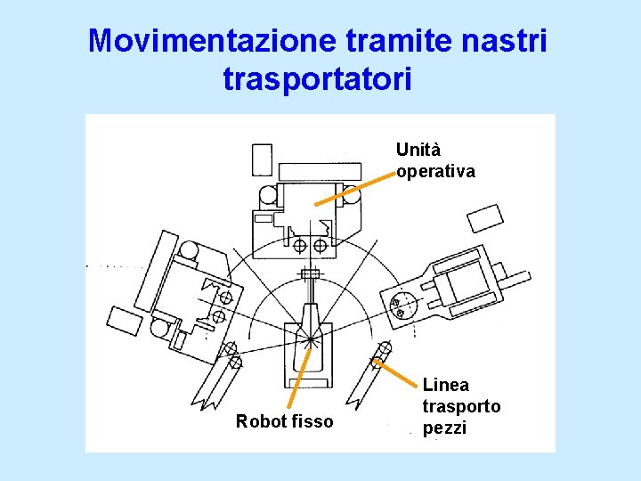 Movimentazione tramite nastri trasportatori Unità operativa Robot fisso Linea trasporto pezzi 