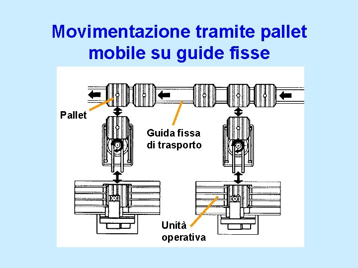 Movimentazione tramite pallet mobile su guide fisse Pallet Guida fissa di trasporto Unità operativa