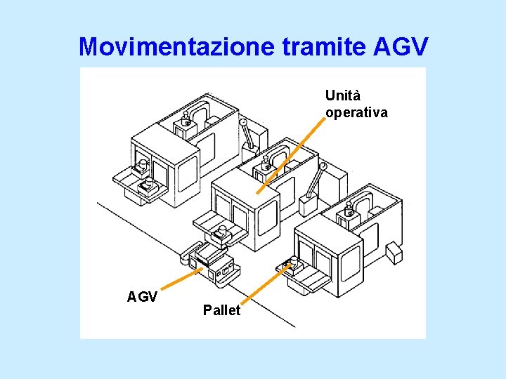 Movimentazione tramite AGV Unità operativa AGV Pallet 