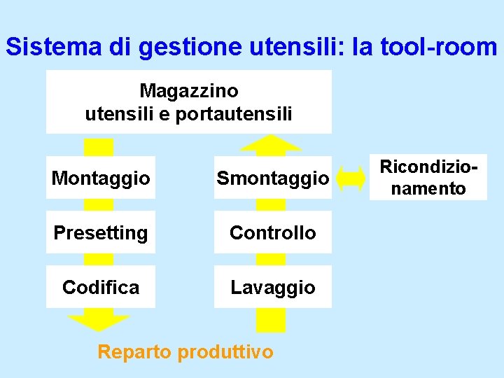 Sistema di gestione utensili: la tool-room Magazzino utensili e portautensili Montaggio Smontaggio Presetting Controllo