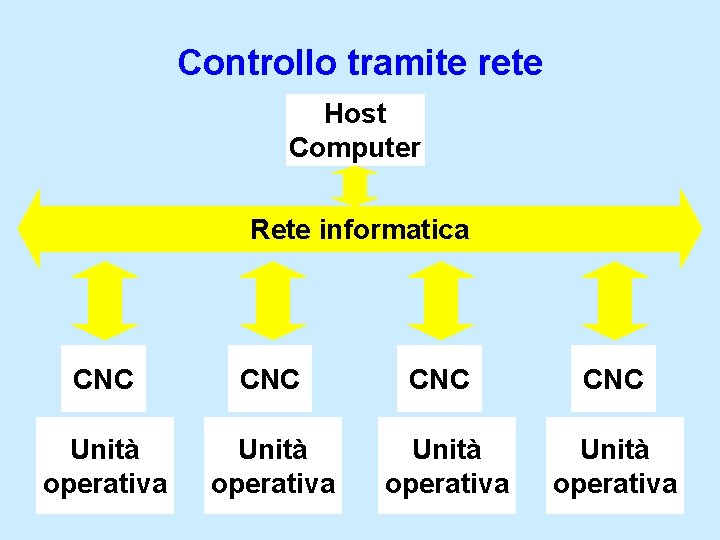 Controllo tramite rete Host Computer Rete informatica CNC CNC Unità operativa 