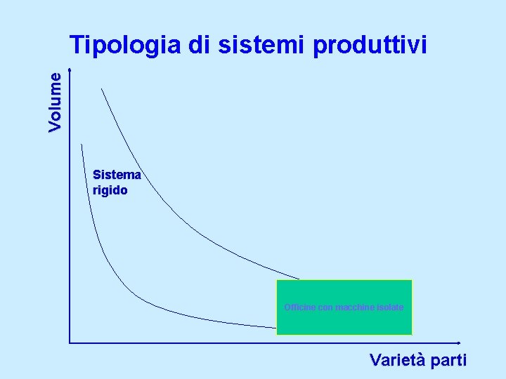 Volume Tipologia di sistemi produttivi Sistema rigido Sistema flessibile Sistema Officine con macchine isolate
