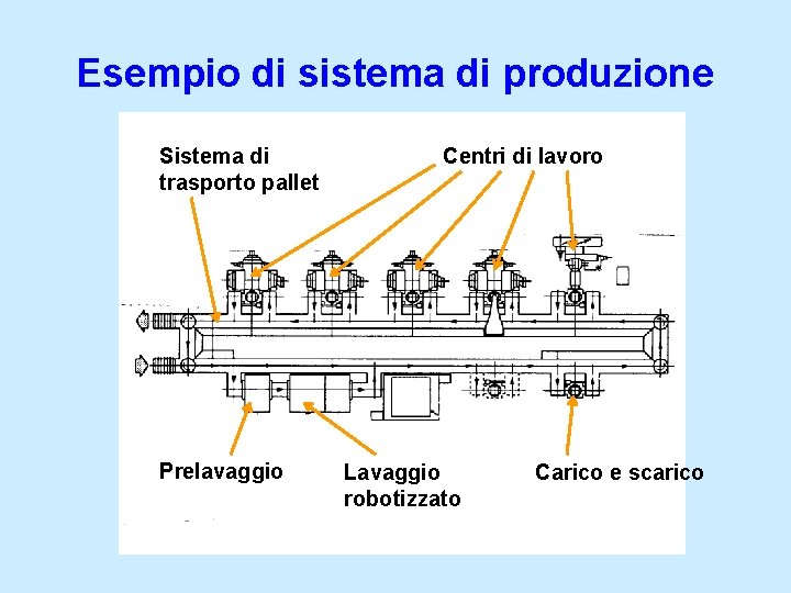 Esempio di sistema di produzione Sistema di trasporto pallet Prelavaggio Centri di lavoro Lavaggio