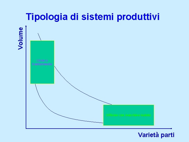 Volume Tipologia di sistemi produttivi Linee a trasferimento Sistema rigido Sistema flessibile Sistema Officine