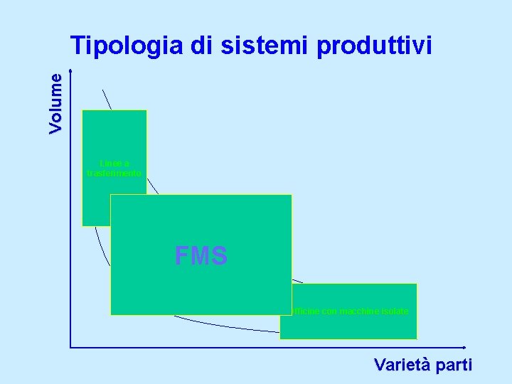 Volume Tipologia di sistemi produttivi Linee a trasferimento Sistema rigido FMS Sistema flessibile Sistema