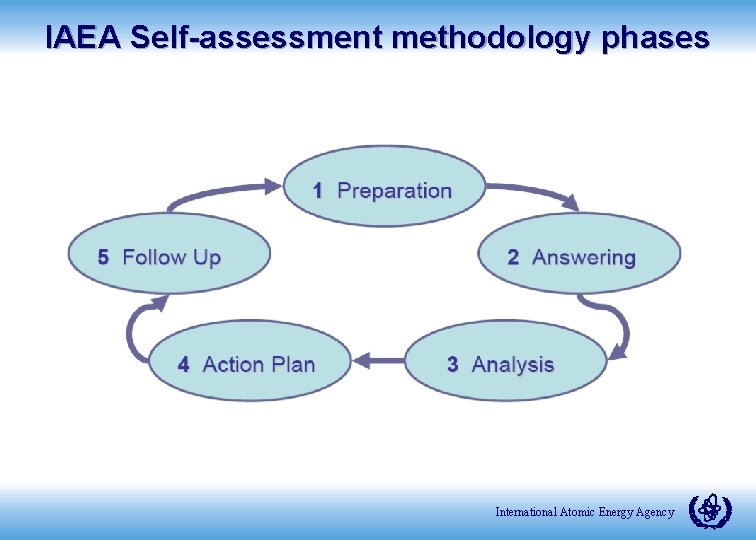 IAEA Self-assessment methodology phases International Atomic Energy Agency 