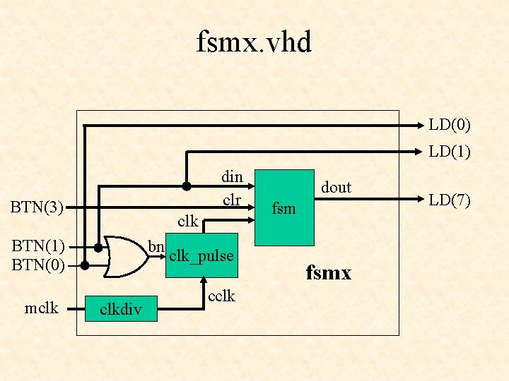 fsmx. vhd LD(0) LD(1) din clr BTN(3) clk BTN(1) BTN(0) mclk bn clkdiv clk_pulse