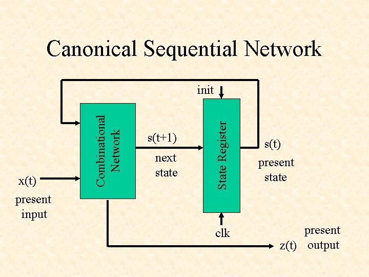 Canonical Sequential Network s(t+1) next state State Register x(t) Combinational Network init s(t) present