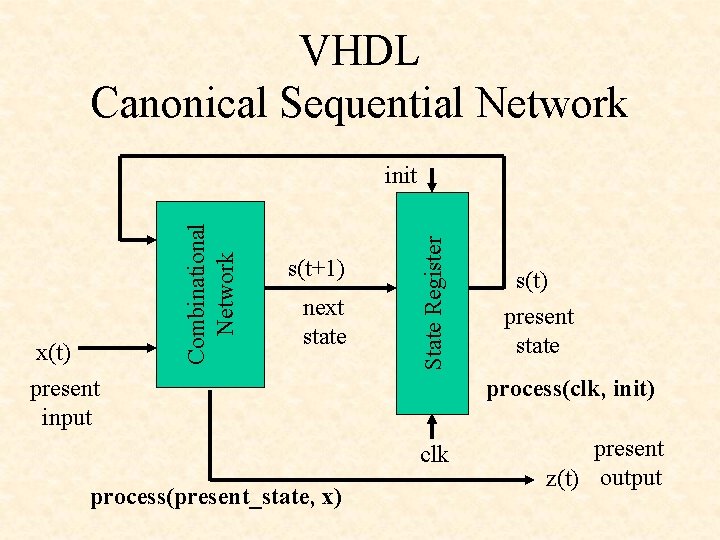VHDL Canonical Sequential Network s(t+1) next state State Register x(t) present input Combinational Network
