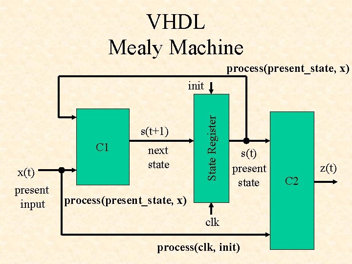 VHDL Mealy Machine process(present_state, x) s(t+1) C 1 x(t) present input next state State