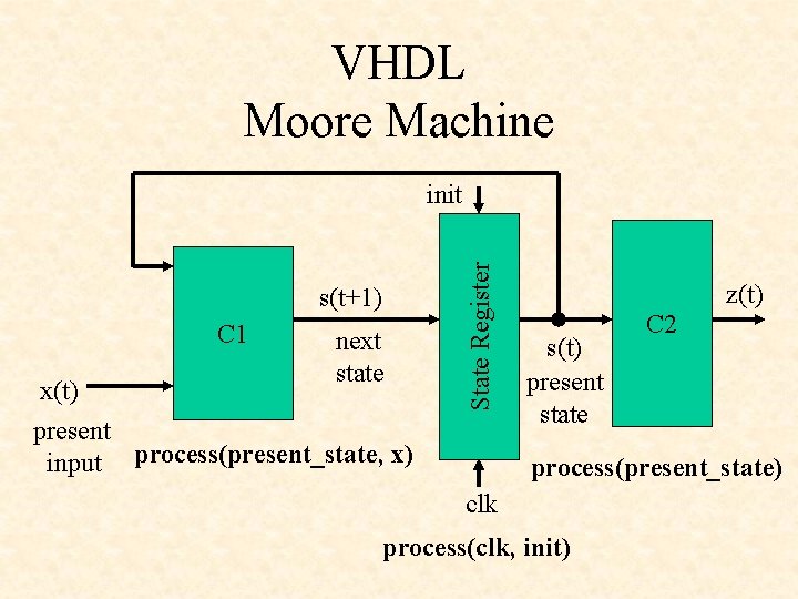 VHDL Moore Machine s(t+1) C 1 next state x(t) present input process(present_state, x) State