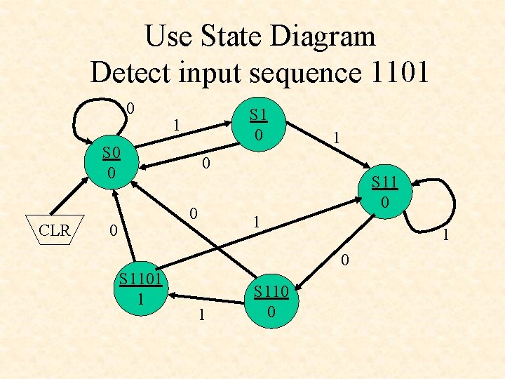 Use State Diagram Detect input sequence 1101 0 S 1 0 1 S 0