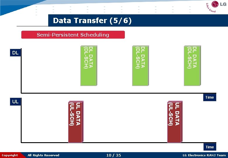 Data Transfer (5/6) Semi-Persistent Scheduling DL DATA (DL-SCH) DL Time UL DATA (UL-SCH) UL