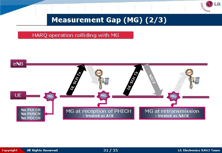 Measurement Gap (MG) (2/3) HARQ operation colliding with MG MG No PUCCH No PUSCH
