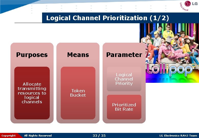 Logical Channel Prioritization (1/2) Purposes Allocate transmitting resources to logical channels Copyright All Rights