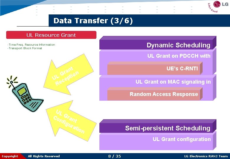 Data Transfer (3/6) UL Resource Grant Dynamic Scheduling -Time-Freq. Resource Information -Transport Block Format