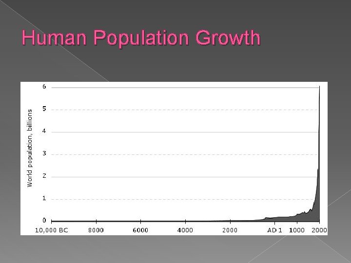 Human Population Growth 