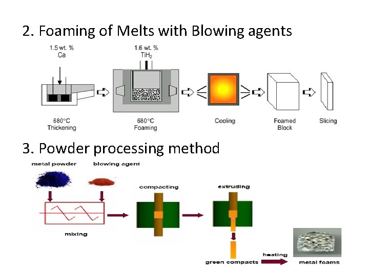 2. Foaming of Melts with Blowing agents 3. Powder processing method 