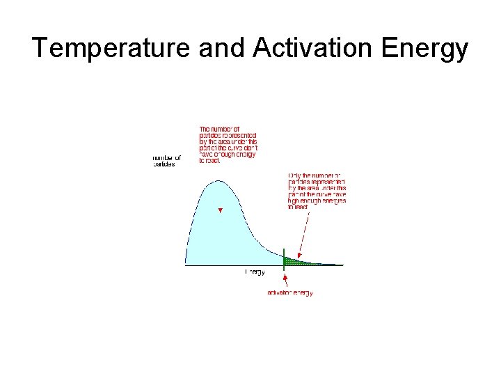 Temperature and Activation Energy 