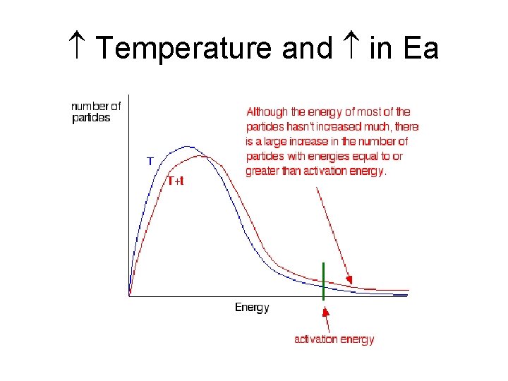  Temperature and in Ea 