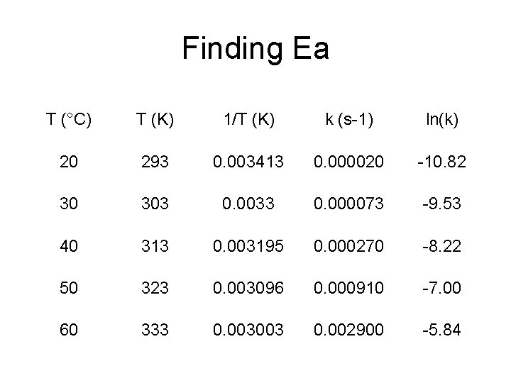 Finding Ea T (°C) T (K) 1/T (K) k (s-1) ln(k) 20 293 0.