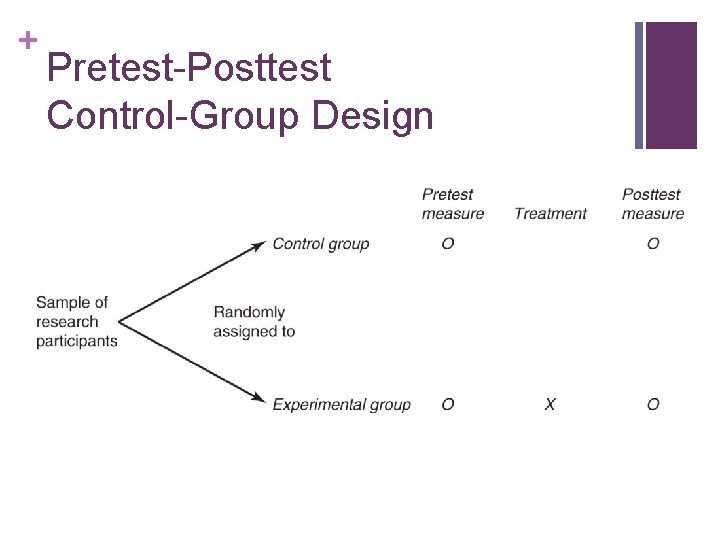 + Pretest-Posttest Control-Group Design 
