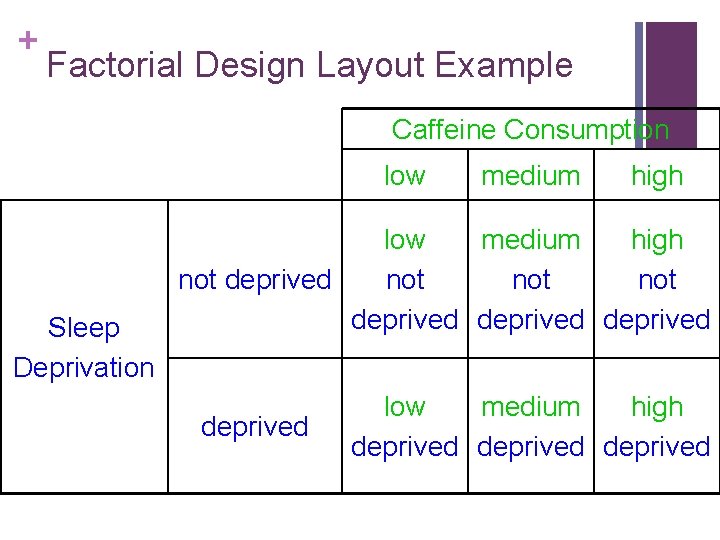 + Factorial Design Layout Example Caffeine Consumption low Sleep Deprivation medium high low medium