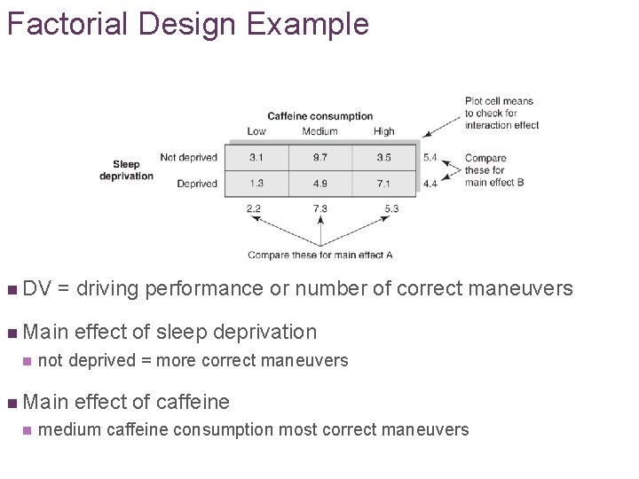 Factorial Design Example n DV = driving performance or number of correct maneuvers n