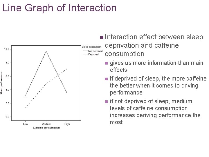 Line Graph of Interaction n Interaction effect between sleep deprivation and caffeine consumption n