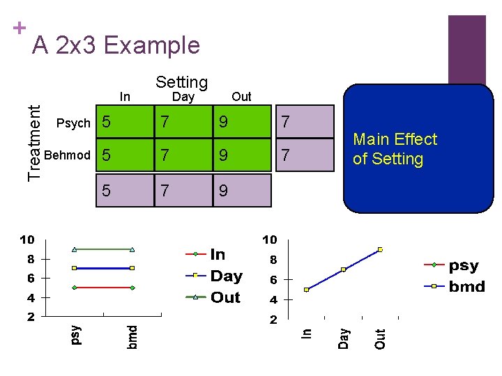 + A 2 x 3 Example Treatment In Setting Day Out Psych 5 7